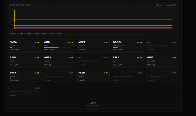 A voting dashboard displays share distribution across various stock tickers including NVDA (0.5%), AMD (49.2%), MSFT, GOOGL (16.6%), AAPL (4.1%), AMZN (8.9%), TSLA (10.2%), GME (4.9%), SPCX (5.1%), and PLTR, with 12 votes opened at 11:51, prompting users to vote for their preferred stocks on rh.btcmachine.gg.