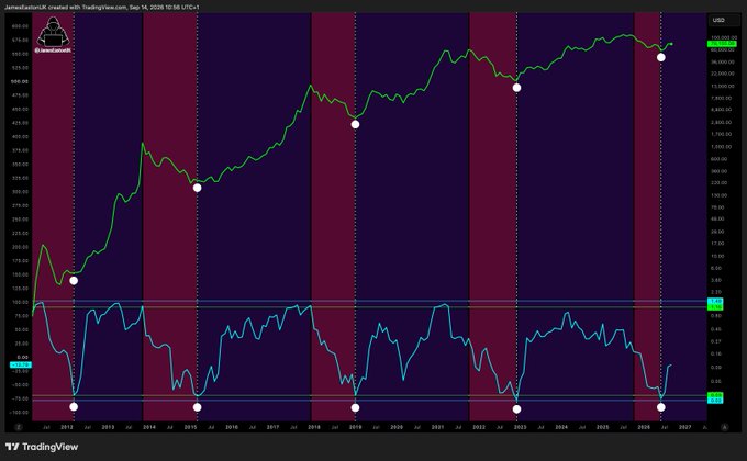 The image is a TradingView chart showing a long-term price trend from 2010 to 2025, with price data highlighted in green and what appears to be a technical indicator (possibly RSI) plotted in cyan below. The chart supports the caption "The Golden Bull has entered the chat" by depicting an overall bullish upward trend over the years, punctuated by alternating colored vertical bands (red and purple) that likely mark cycles or regimes, suggesting the market has been in a sustained bull run.