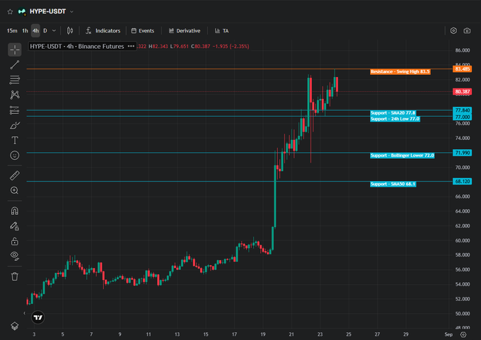 A 4-hour HYPE-USDT candlestick chart on Binance Futures showing resistance at 83.4 (Swing High R3) and multiple support levels including SMA20/77.8, 24h Low/77.0, 5d Support/77.0, 5d Support Lower/71.9, and 15MKD/68.1, with the price showing a strong upward trend.