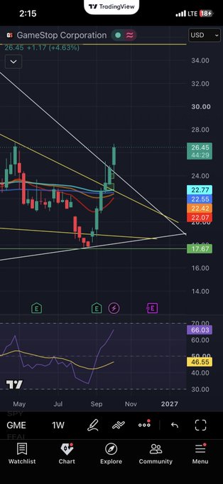 A TradingView mobile screenshot showing a GameStop Corporation (GME) stock chart with the price at $26.45, up $1.17 (+4.63%). The weekly chart displays candlestick patterns with moving averages and an RSI indicator at 66.03.