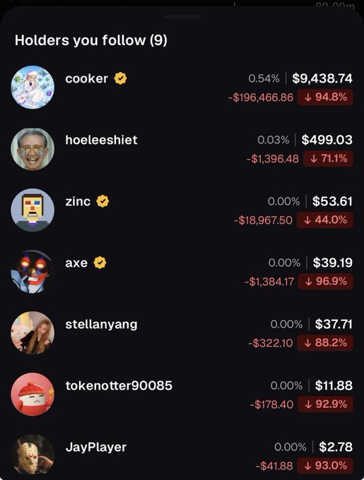 A mobile app screenshot displays a 'Holders you follow' list showing accounts like 'cooker', 'hoeleeshiet', 'zinc', and 'stellanyang' with significant financial losses indicated by red downward percentages.