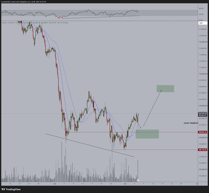 A TradingView chart of Bitcoin (USDT) on the 4-hour timeframe shows a price recovery from the $60,676 support region toward the $65,000–$67,000 resistance zone, with a projected arrow indicating potential upward continuation to test overhead liquidity. The annotations highlight a successful retest of support and align with the post's bullish outlook for BTC.