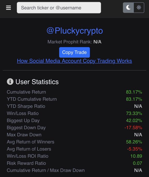 A dark-mode app interface showing a user profile for '@Pluckycrypto' with statistics including 83.17% Cumulative Return, 73.33% Win/Loss Ratio, and a 42.02% Biggest Up Day.