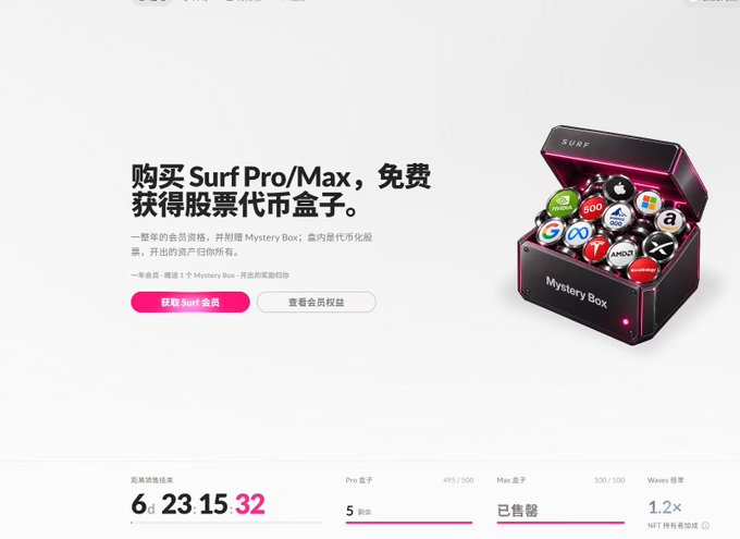 A promotional banner for Surf Pro/Max offering a free stock token Mystery Box, featuring a black chest with "Mystery Box" labeled and various crypto tokens inside, alongside countdown timers showing 6 days, 23 hours, 15 minutes, 32 seconds remaining with 5 new boxes at 495/500 sold and 100/300 Max boxes sold at 1.2x Waves倍率.