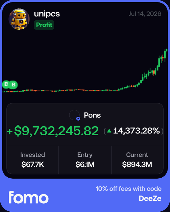 A "fomo" app profit card for wallet "unipcs" dated Jul 14, 2026, shows a PONS token position with a profit of +$9,732,245.82 (▲14,373.28%) on a $67.7K investment, with entry market cap $6.1M and current $894.3M, illustrated by a candlestick chart trending sharply upward—supporting the post's claim that this is the first 8-figure unrealized PnL card on the platform.