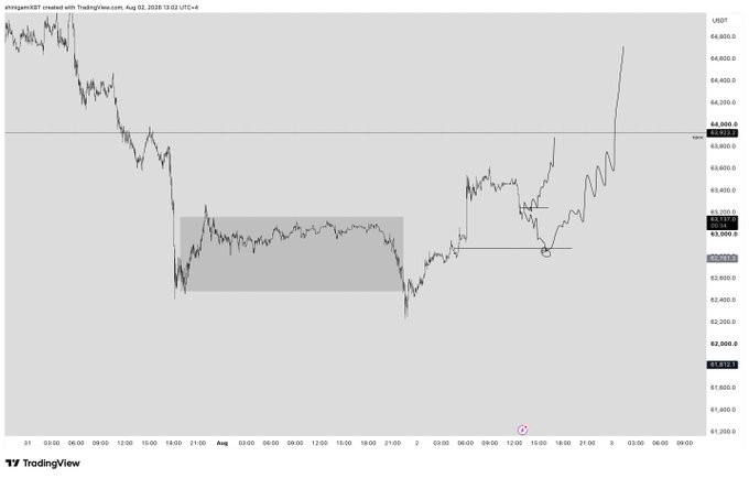 A TradingView chart of BTC/USDT (Aug 2, 2026) shows Bitcoin price action ranging between roughly $62,000–$64,000 with a marked supply zone (~$63,400) and a highlighted circle indicating a point of interest for a potential bounce, aligning with the post's note about a "clear rotation" and identifying "POIs" where price may rebound.