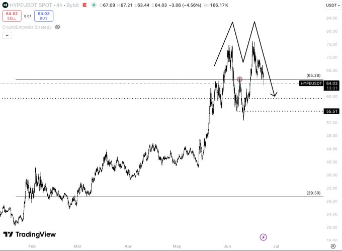 The image shows a TradingView 4-hour chart for HYPEUSDT, with hand-drawn annotations depicting a double-top pattern near $80 followed by a sharp selloff, with key support levels marked at $65.26 and $55.53, while price has since dropped to $64.03. This visual supports the post's cautious stance—showing that $65 is a critical reclaim level, and breaking below $55 would invalidate the bullish setup before potentially targeting the $80 highs again.