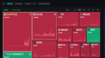 A financial dashboard showing market heatmaps with tickers including DAPPOS, POLYMARKET, BASE, O1, NOUS, AXIS, MASK, OOSTI, ARC, BTR, OPEN, NOR, and OURS.