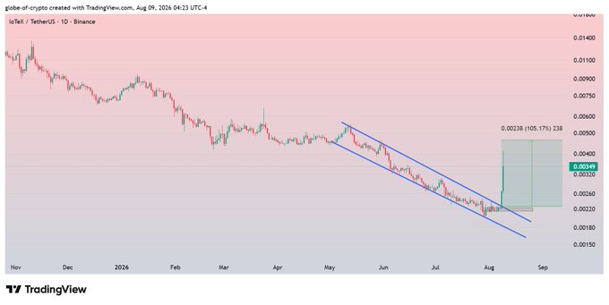 A TradingView daily candlestick chart of IoTeX/USDT (IOTX) on Binance shows a descending channel breakout, with the price spiking sharply from the lower trendline support near $0.0034 toward a target zone at $0.002338 (a 105.17% gain), confirming the post's claim of a 75% spot profit surge within 20 hours.