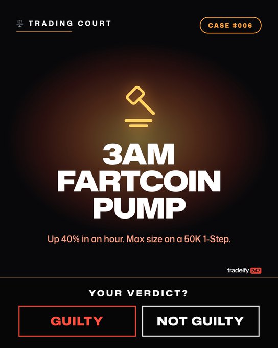 A 'Trading Court' graphic titled 'CASE #006: 3AM FARTCOIN PUMP' by tradeify, describing a 40% price increase in an hour with max size on a 50K 1-Step, asking 'YOUR VERDICT?' between 'GUILTY' and 'NOT GUILTY' buttons.