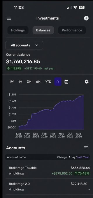 An investment app screenshot showing a current balance of $1,760,216.85 with a 113.87% increase, featuring a 1-year performance chart trending upward and listing Brokerage Taxable and Brokerage 2.0 accounts.