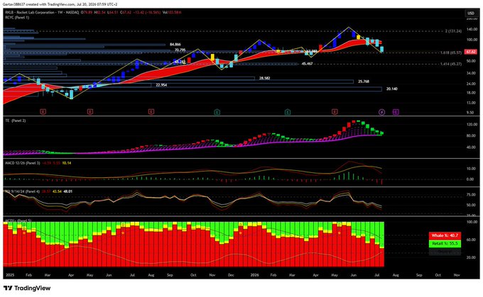 TradingView chart of IREN Limited (IREN) on the NASDAQ showing price action with technical indicators including RSI, MACD, and Stochastic, with current price around $47.60.