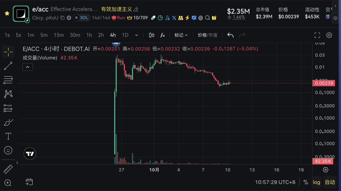 A TradingView chart for the $E/ACC meme coin (DEBOT.AI) on Solana, showing a 4-hour candlestick view where the price has dropped sharply to $0.00239 (down -5.04%) from a recent high of $0.00256, with high trading volume of 42.35K—visualizing the "dip" the post is asking to capitalize on.