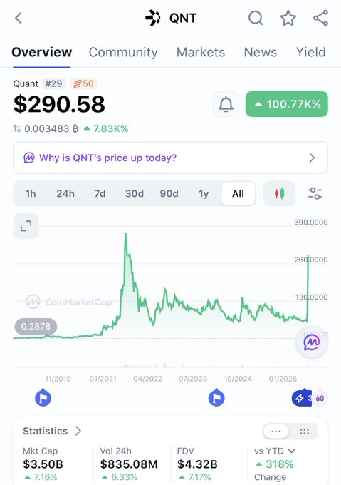 A mobile screenshot of the CoinMarketCap app showing the QNT (Quant) cryptocurrency overview with an all-time price chart and current value of $290.58, up 100.77%.