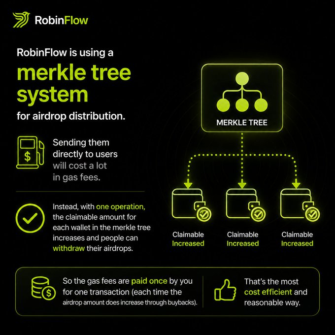 An infographic by RobinFlow explaining their airdrop distribution system using a Merkle Tree, where a single transaction increases the claimable amount for multiple wallets to save on gas fees.