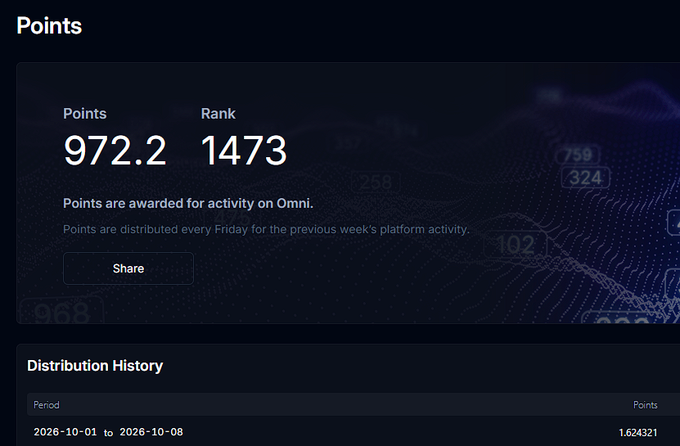 A 'Points' dashboard displays a Points value of 972.2 and a Rank of 1473, with a note explaining that points are awarded for activity on Omni and distributed every Friday. A Distribution History section at the bottom shows a period of 2026-10-01 to 2026-10-08 awarding 1.624321 points.