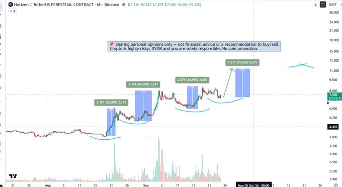 A financial chart displaying the Horizen/TetherUS Perpetual Contract on Binance, with highlighted price movements showing percentage gains of 66.05%, 65.14%, 44.05%, and 59.66% along with a disclaimer about sharing personal opinions.