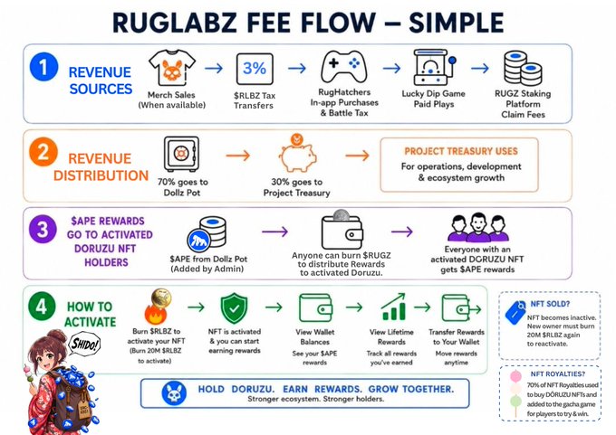 An infographic titled 'RUGLABZ FEE FLOW – SIMPLE' that details a 4-step process: 'REVENUE SOURCES', 'REVENUE DISTRIBUTION', '$APE REWARDS GO TO ACTIVATED DORUZU NFT HOLDERS', and 'HOW TO ACTIVATE'.