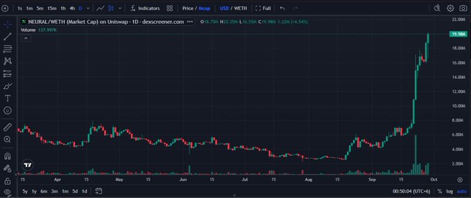 A candlestick chart on Dexscreener showing NEURAL/ETH price action with a massive vertical spike in late September, reaching 22.00M with 137.997% volume increase.