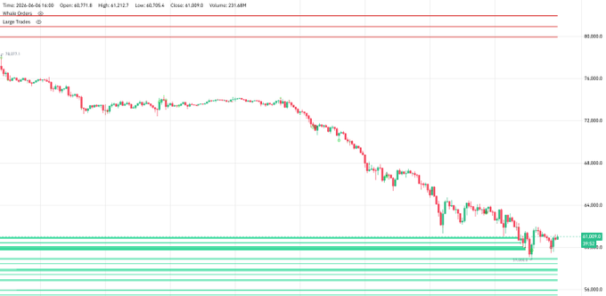 "The buy walls of $BTC whales are very tight. These buy walls are absorbing all the selling volume from retail investors. On the other hand, the sell wall exists at 80k. There is a very large gap between these two walls."