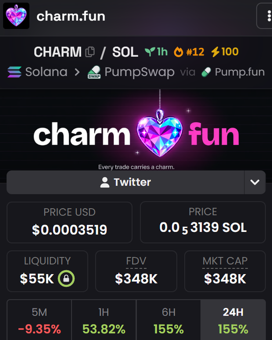 A screenshot of the charm.fun (CHARM/SOL) token page on PumpSwap via Pump.fun, showing a price of $0.0003519, liquidity of $55K, market cap of $348K, and 24-hour gains of 155%. The image appears to promote a new meme coin launch rather than relate to the advertised $15 SOL giveaway.
