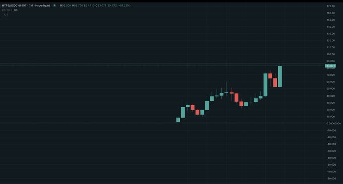 A Hyperliquid ($HYPE/USDC) monthly candlestick chart on TradingView shows a strong uptrend, closing at $69.705 with a 59.28% gain, which aligns with the post's bullish sentiment about the recent monthly close.