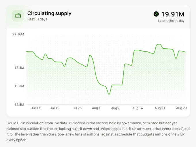 A 'Circulating supply' line chart showing liquid UP fluctuating between approximately 14M and 21M over 51 days, ending at 19.91M on the latest closed day.