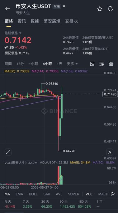 A Binance mobile app chart showing 币安人生 (Binance Life) USDT price at 0.7142, down -1.42% (¥4.85), with a sharp price drop from 0.76340 to 0.44770 visible on the candlestick chart, and explosive volume of 504.23% on the 90-day interval.