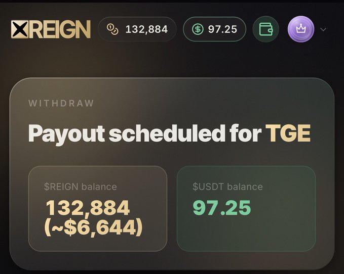 A screenshot of the REIGN platform withdrawal page showing a payout of 132,884 $REIGN (~$6,644) and 97.25 USDT balance scheduled for TGE.