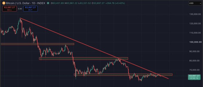 A Bitcoin/USD 1-day candlestick chart on INDEX showing BTC trading at $63,697.27 (+0.42%) with a clear descending trendline marked in red, illustrating the bearish structure and lack of bullish reversal that the post references.