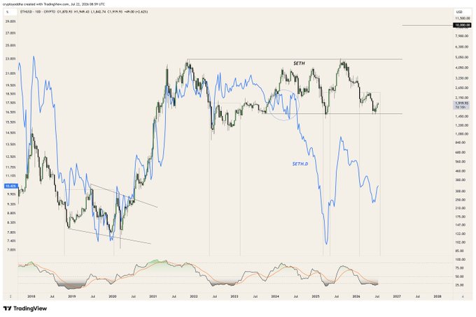A TradingView weekly chart comparing Ethereum's price (ETH, black candles) against Ethereum's market dominance (ETH.D, blue line) from 2018 to 2026, showing ETH peaking near ~$4,900 around 2021 before declining while ETH.D rose, then ETH surging to new highs above $4,000 by late 2024 while ETH.D dropped sharply, illustrating the inverse relationship between ETH price action and its market dominance throughout the cycle.