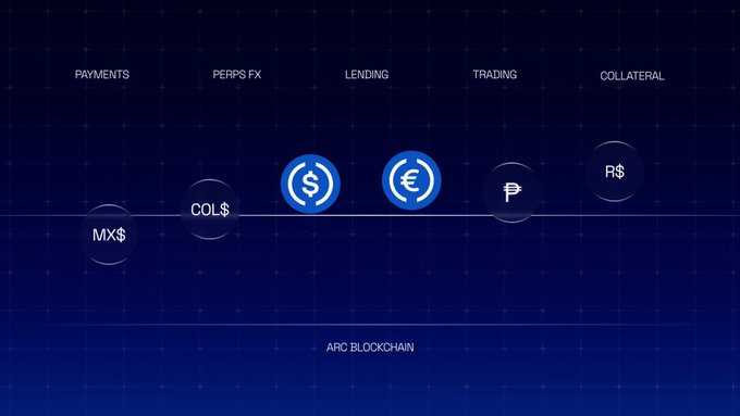 The image displays a diagram of the Arc Blockchain's core functions across a dark grid background, showing five labeled categories—PAYMENTS, PERPS FX, LENDING, TRADING, and COLLATERAL—each represented by currency icons (MX$, COL$, $, €, ₽, R$) arranged along a horizontal line above the text "ARC BLOCKCHAIN." This visual reinforces the post's claim about Arc's built-in FX engine and institutional use cases, illustrating how multiple fiat and stablecoin-denominated transactions can flow through a single, USDC-powered chain with sub-second finality.