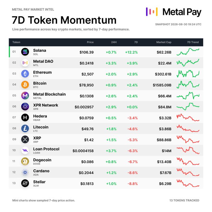 A snapshot of Metal Pay Market Intel's "7D Token Momentum" dashboard dated August 30, 2026, ranks 13 cryptocurrencies by 7-day performance, with Solana (SOL) leading at +12.2% and a price of $106.39, followed by Metal DAO (MTL) +3.8%, Ethereum (ETH) +2.9%, Bitcoin (BTC) +2.4%, and Metal Blockchain (METAL) +2.4%, while tokens like Stellar (XLM) -8.8% and Cardano (ADA) -8.6% trail at the bottom. The accompanying post highlights that despite all 13 tokens closing green on the 24H timeframe, only five finished the week in positive territory, reinforcing the image's visualization of a mixed short-term recovery versus broader weekly weakness.