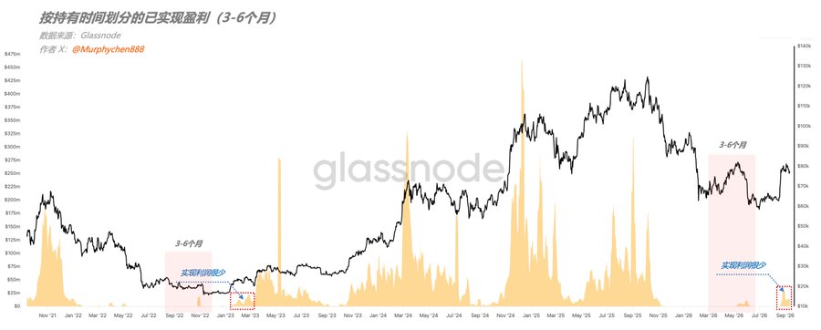 The image is a Glassnode chart titled "按持有时间划分的已实现盈利 (3-6个月)" (Realized Profit by Holding Time, 3-6 months), showing BTC realized profits for 3-6 month holders from late 2022 through early 2026, with two highlighted zones marking "实利则减少" (reduced realized profits) in late 2022 and mid-2026, illustrating how few 3-6 month holders realized profits after recent bottom-buying.