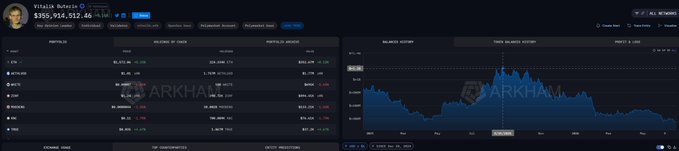 A screenshot of Arkham Intelligence's wallet tracker shows Vitalik Buterin's portfolio valued at $355,948,512, with a 7-day change of +0.11%, illustrating the post's point about the ~70% decline in his holdings from ~$1.2 billion to roughly $358M over the past year.