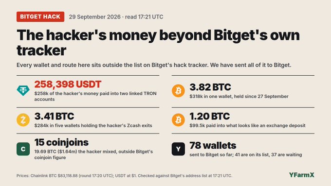 A crypto news graphic titled 'BITGET HACK' and 'The hacker's money beyond Bitget's own tracker' detailing stolen funds including 258,398 USDT, 3.82 BTC, and 3.41 BTC.