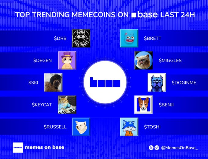A blue promotional graphic for 'Top Trending Memecoins on Base' featuring tickers $DRB, $BRETT, $DEGEN, $MIGGLES, $SKI, $DOGINME, $KEYCAT, $BENJI, $RUSSELL, and $TOSHI alongside their respective character logos.