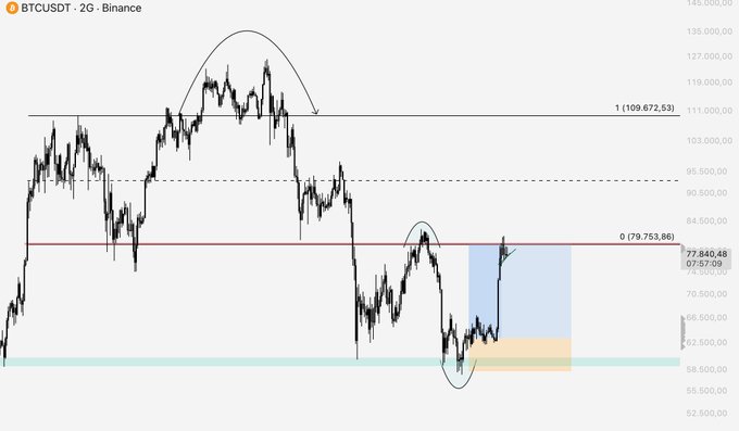 BTCUSDT 2-hour Binance chart showing a notable inverse head and shoulders pattern with a key resistance level at the $80,000 (79,753.86) "wall," currently priced at 77,840.48, which the post emphasizes should not be rushed through before entering long positions.