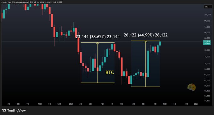TradingView Bitcoin (BTC/USD) daily candlestick chart highlighting two historical price recovery patterns with percentage gains of 38.62% and 44.99% from lows around $58,500-$59,000.