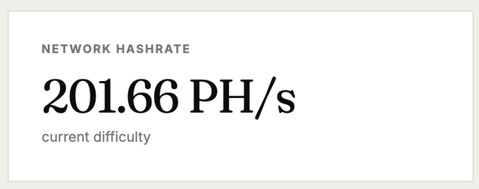 The image displays a network hashrate of 201.66 PH/s at current difficulty, indicating substantial mining power on the project's network. This statistic supports the post's claim about the project requiring GPU mining for AI workloads, demonstrating that meaningful computational resources are already securing the chain.