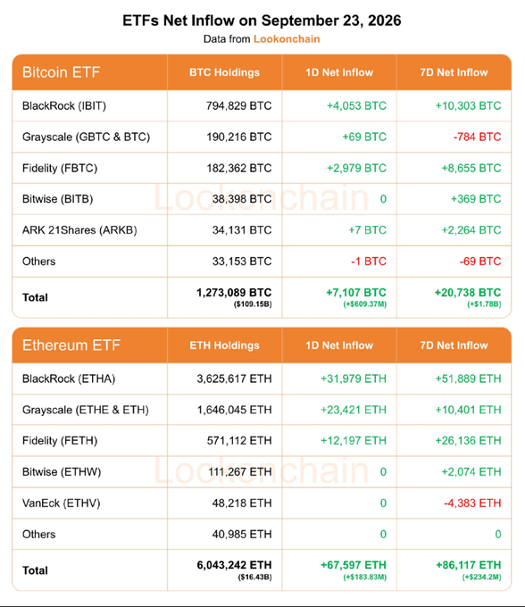 A Lookonchain data table shows ETFs Net Inflow on September 23, 2026, detailing Bitcoin and Ethereum ETF holdings, 1D Net Inflow, and 7D Net Inflow figures.