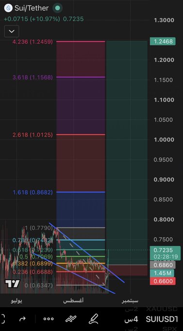 Trading chart for SUI/Tether showing a price of 0.7235 with a +10.97% increase, featuring multiple Fibonacci retracement levels and resistance zones marked in red and green.