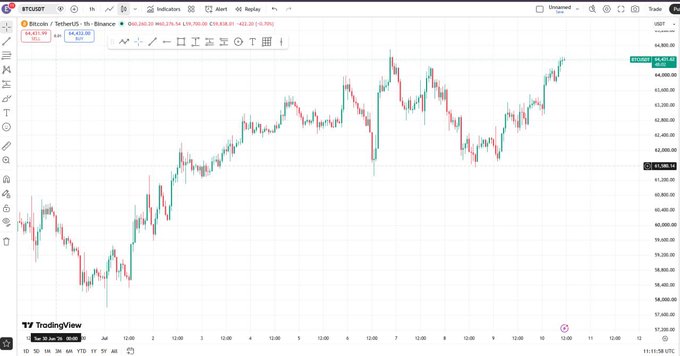 A TradingView candlestick chart for Bitcoin (BTCUSDT) on Binance showing a price of $64,431.09, with an upward trend over the displayed time period.