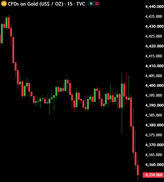 A 15-minute candlestick chart of "CFDs on Gold (US$ / OZ)" showing a recent sharp decline, with the ticker timestamp reading 4,354.80, which connects to the post's reference of "$SNEK" crypto timing by illustrating a similar sharp downward price movement.