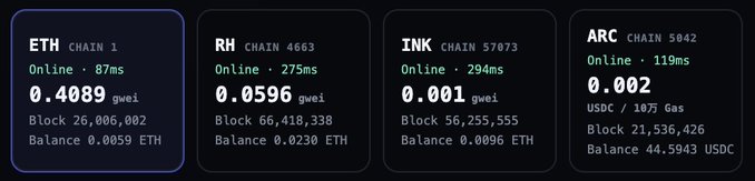 A dashboard displaying cryptocurrency wallet balances and network info, showing 0.4089 ETH (Chain 1, 87ms), 0.0596 ETH (RH Chain 4663), 0.001 ETH (INK Chain 57073), and 0.002 USDC (ARC Chain 5042).