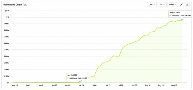 A line chart titled "Robinhood Chain TVL" shows explosive growth from $4.5M on June 28, 2026 to $960.5M by August 21, 2026, visually illustrating the post's claim of a 213x increase in total value locked over under two months and supporting Standard Chartered's characterization of Robinhood Chain as the fastest-scaling blockchain growth on record.