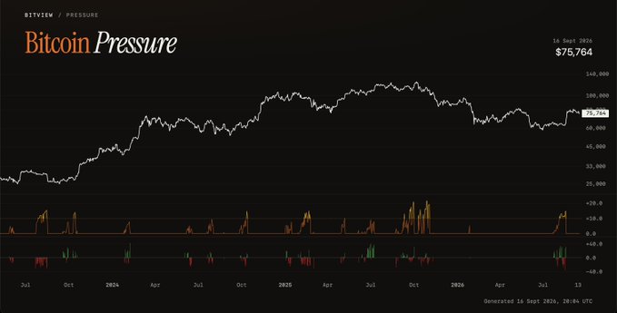 Chart titled 'Bitcoin Pressure' showing BTC/USD price around $75,764 as of September 14, 2026, with historical data spanning 2024-2026.