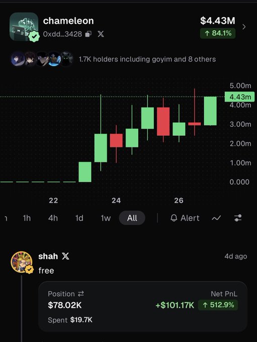 A cryptocurrency chart showing a token called 'chameleon' at $4.43M with 84.1% gain, including a candlestick chart and a holding showing 512.9% profit.