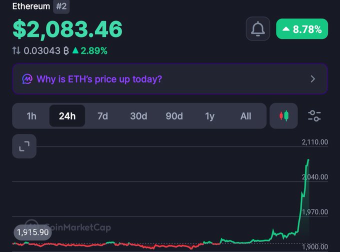 Ethereum (#2) trades at $2,083.46, up 2.89% to 0.03043 BTC with an 8.78% 24-hour gain, showing a sharp upward spike on the chart from around $1,915.90 toward $2,110—fueling hopes of a rally back toward the $4,000 level.