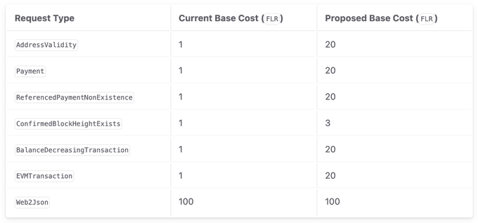 The image shows a table with columns for Request Type, Current Base Cost (RK), Proposed Base Cost (RK), Balance Transfer Interest Rate (RK), Balance Transfer Fee (RK), and Refund Type. The table is set against a gray background, making it easy to read the information displayed on each column.